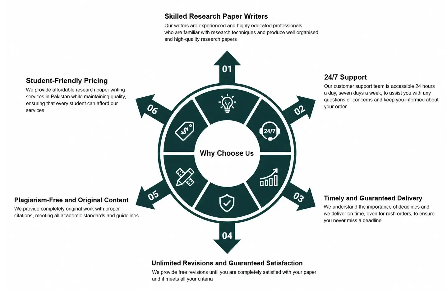 Why choose us for research paper writing services in Pakistan featuring skilled writers, 24/7 customer support, timely delivery, unlimited revisions, plagiarism-free original content and affordable student-friendly pricing